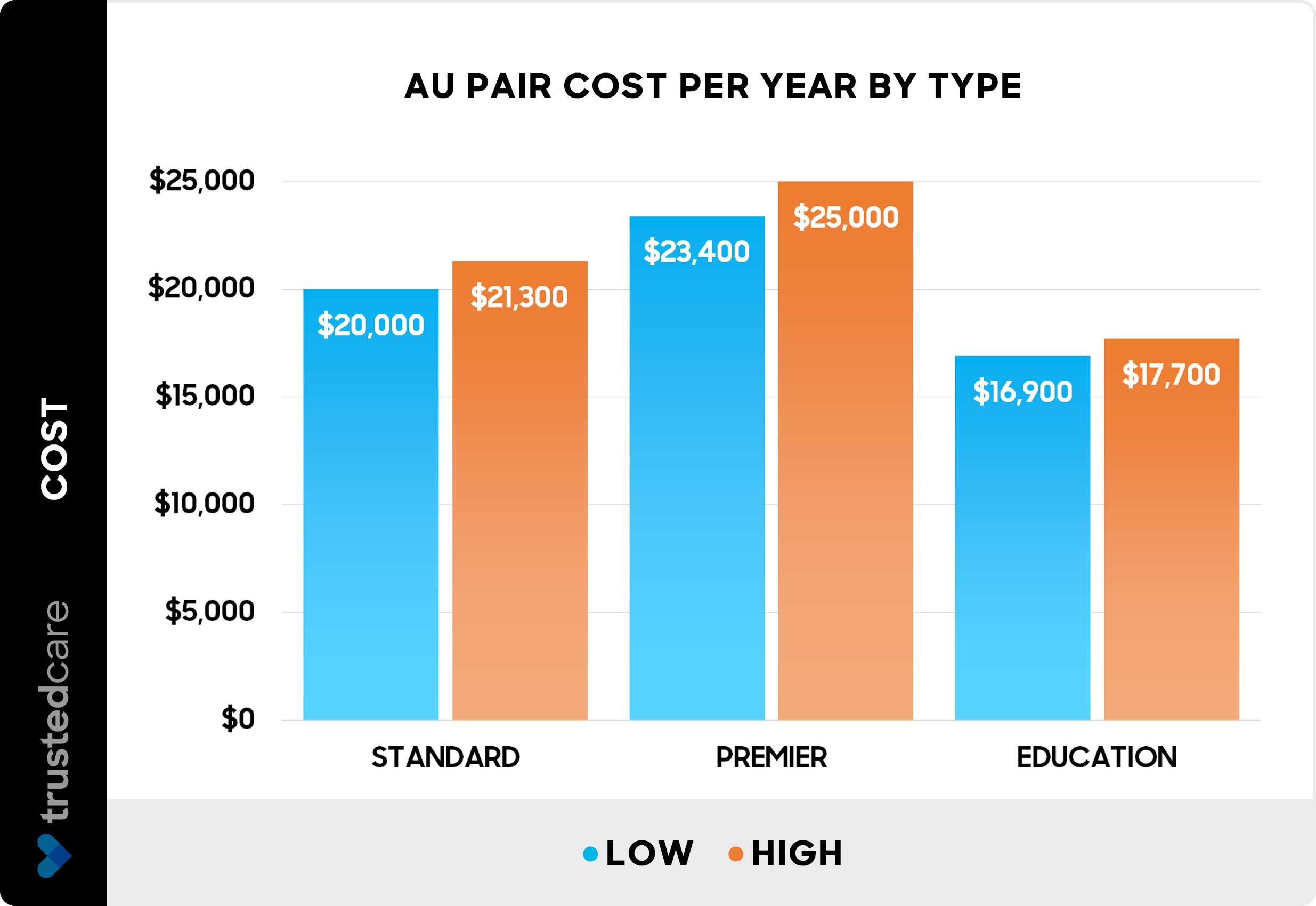 Au pair cost per year by type - Chart