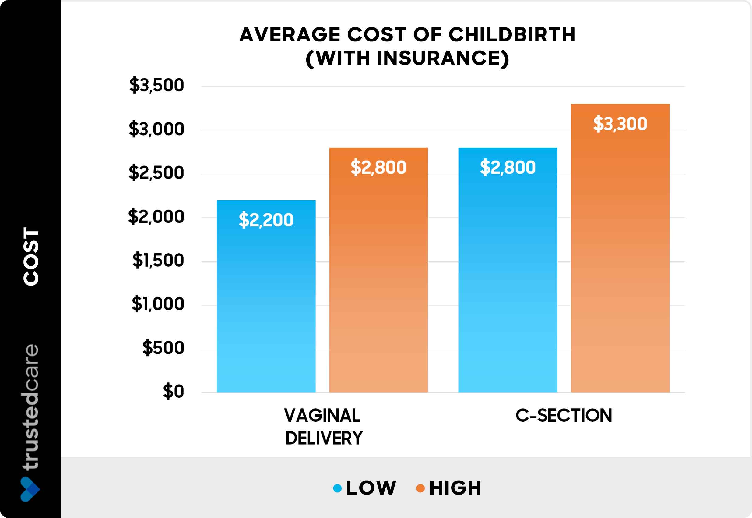 Average cost of childbirth (with insurance) - chart