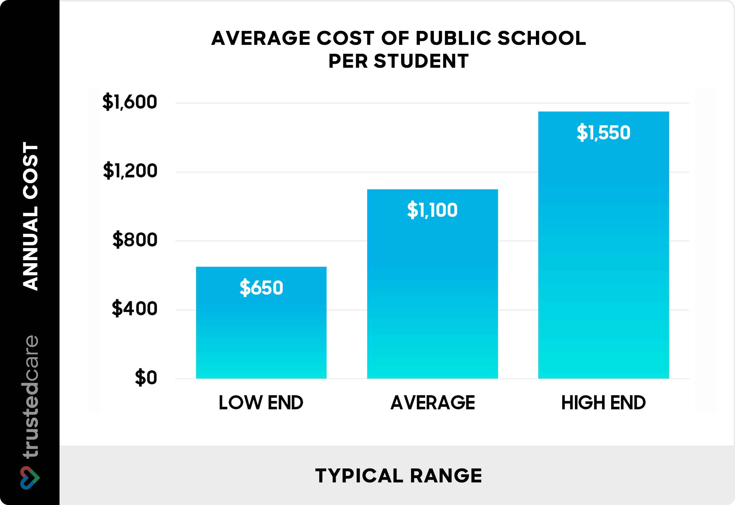 Average cost of public school per student - chart