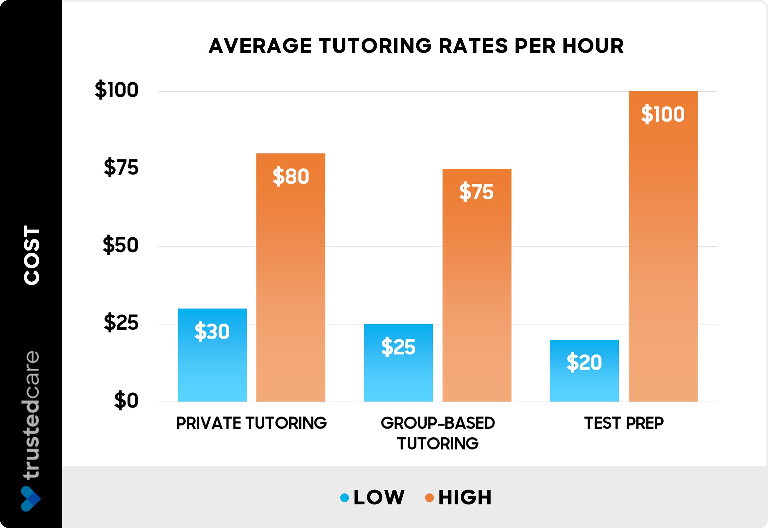 Average tutoring rates per hour - Chart