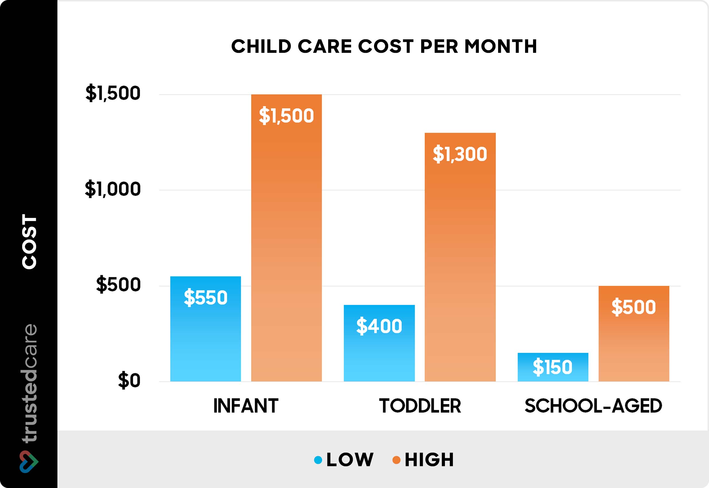 Child care cost per month - Chart