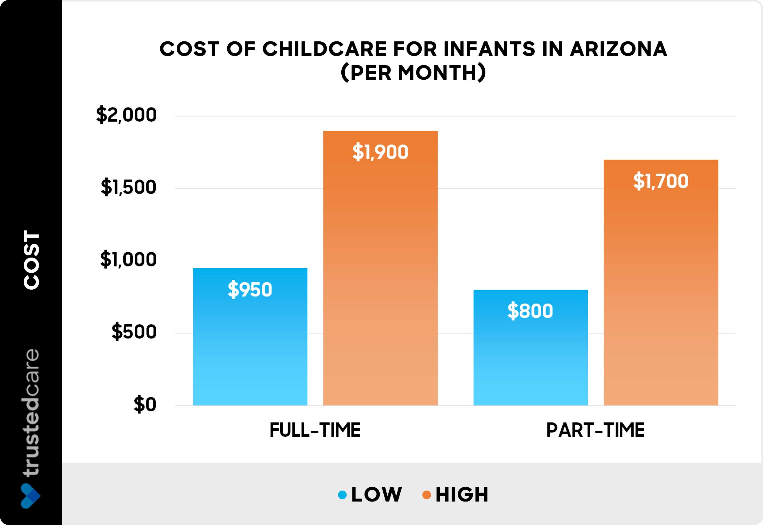 Cost of childcare for infants in Arizona per month - Chart Cost of childcare for infants in Arizona per month - Chart