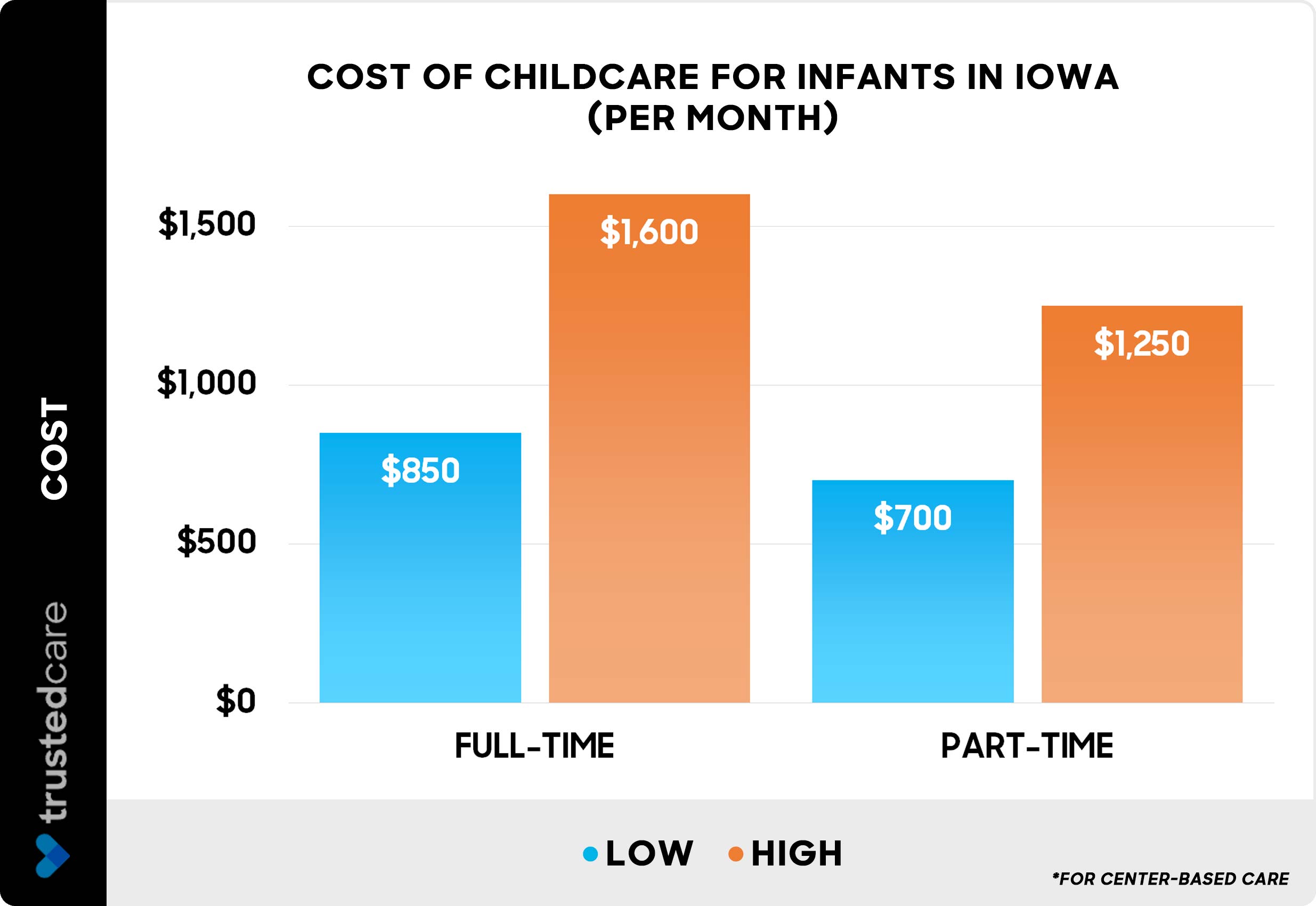 Cost of childcare for infants in Iowa per month - Chart