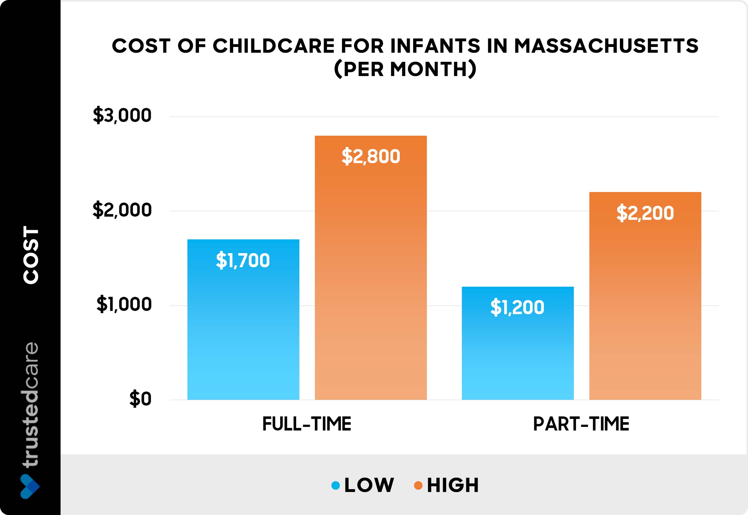 Cost of childcare for infants in Massachusetts per month - Chart