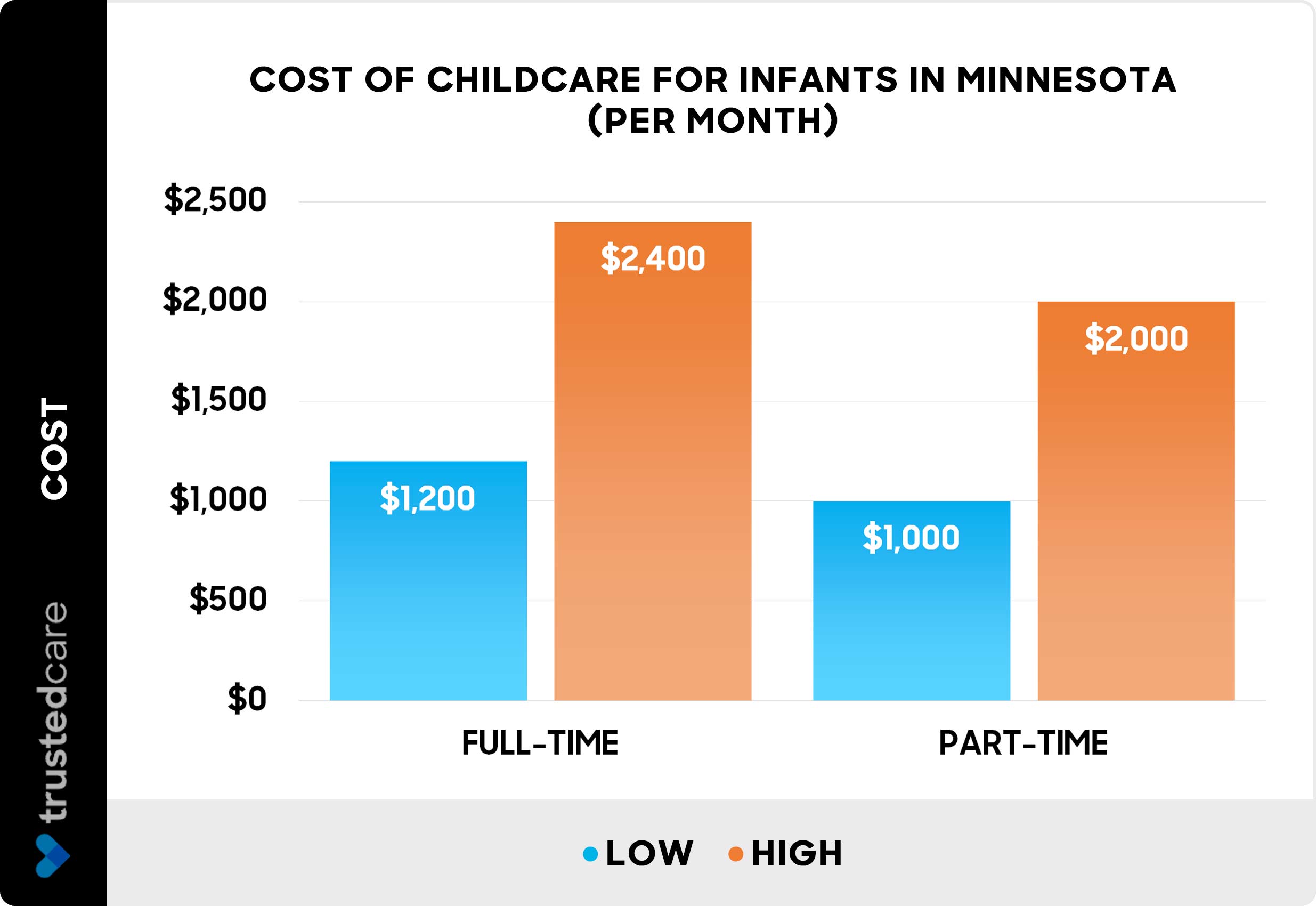 Cost of childcare for infants in Minnesota per month - Chart Cost of childcare for infants in Minnesota per month - Chart