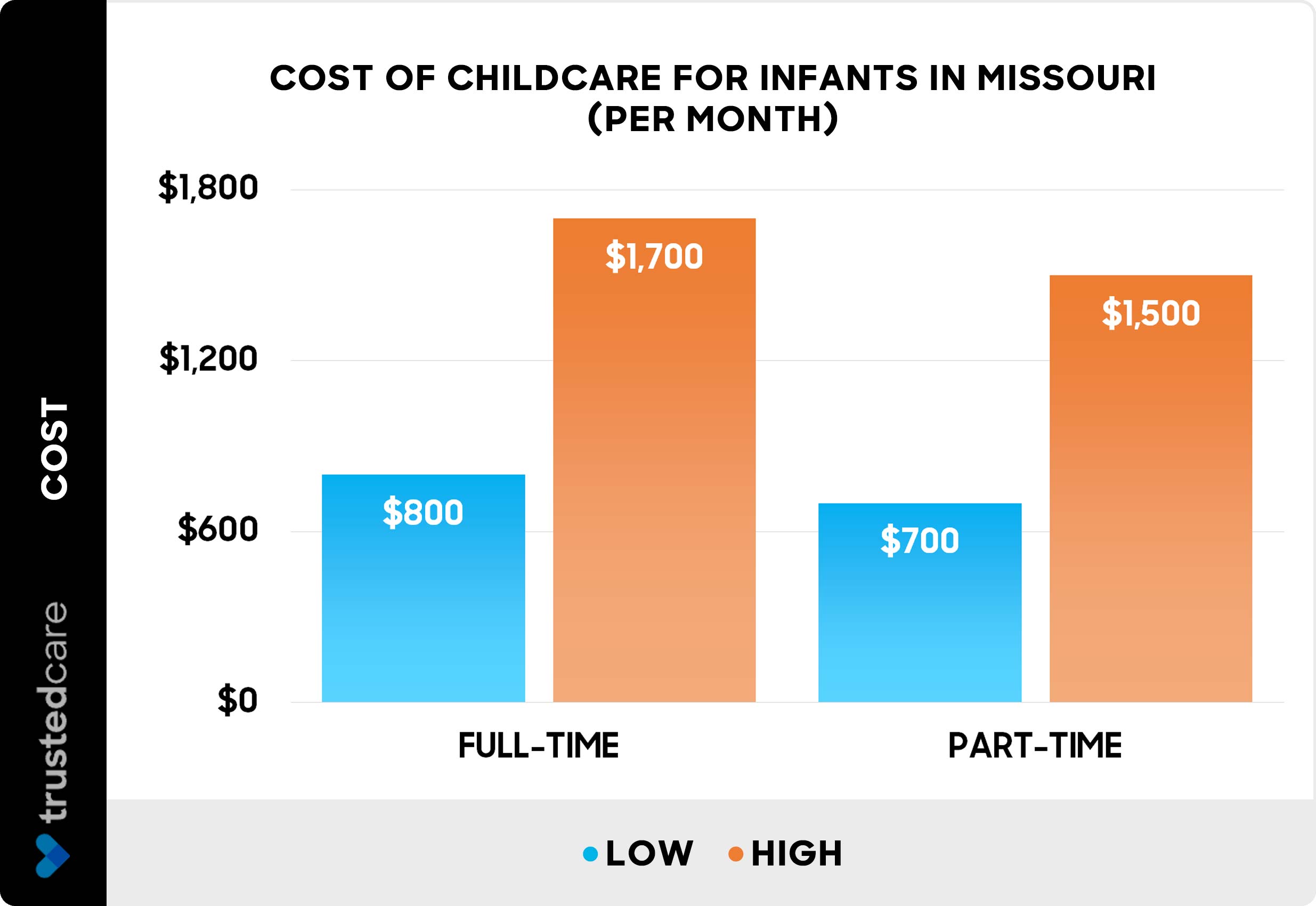 Cost of childcare for infants in Missouri per month - Chart