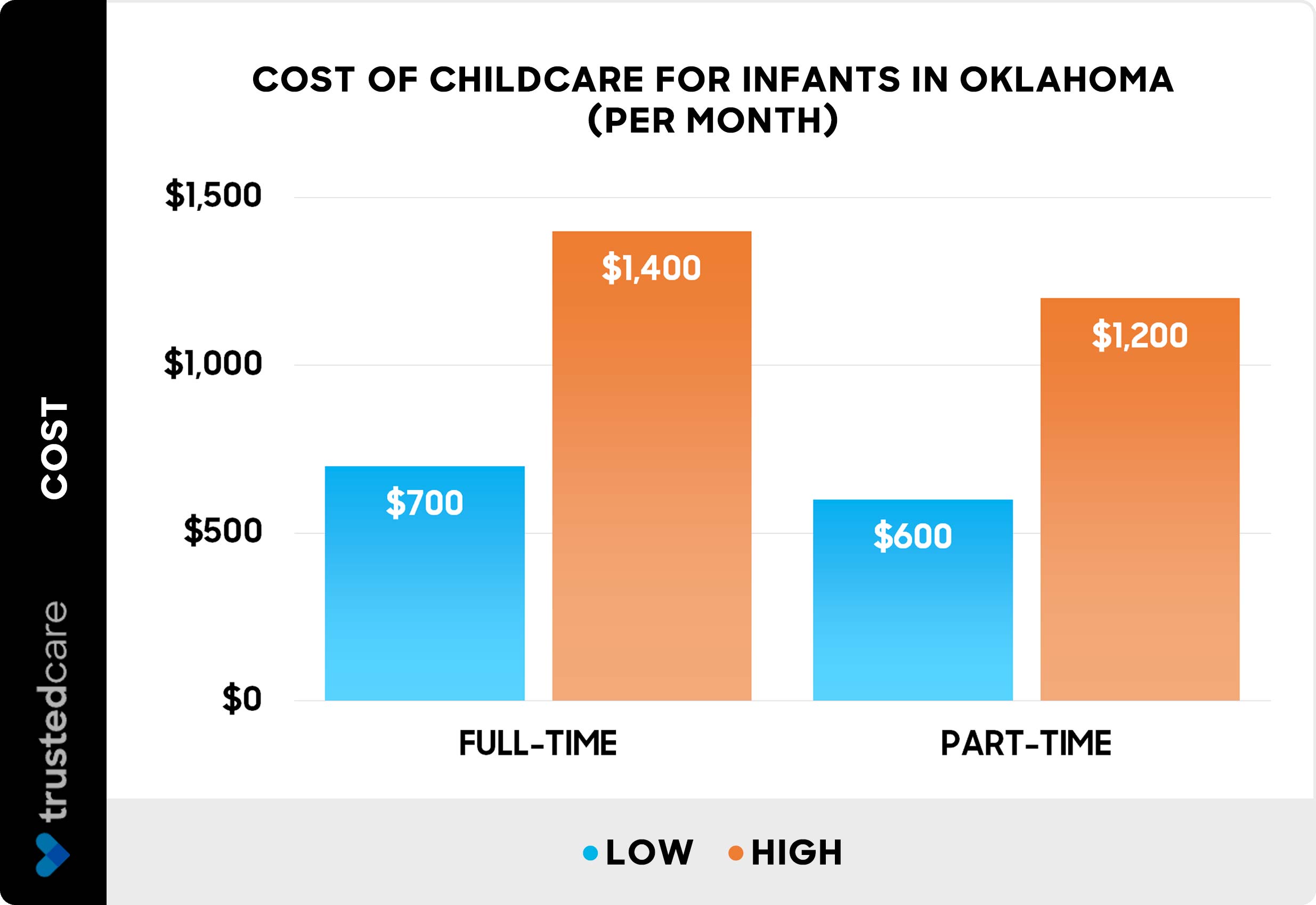 Cost of childcare for infants in Oklahoma per month - Chart