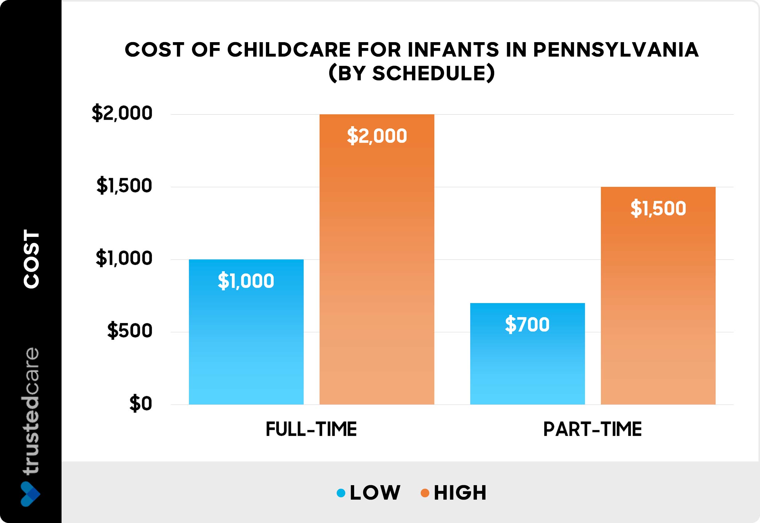 Cost of childcare for infants in Pennsylvania by schedule - Chart