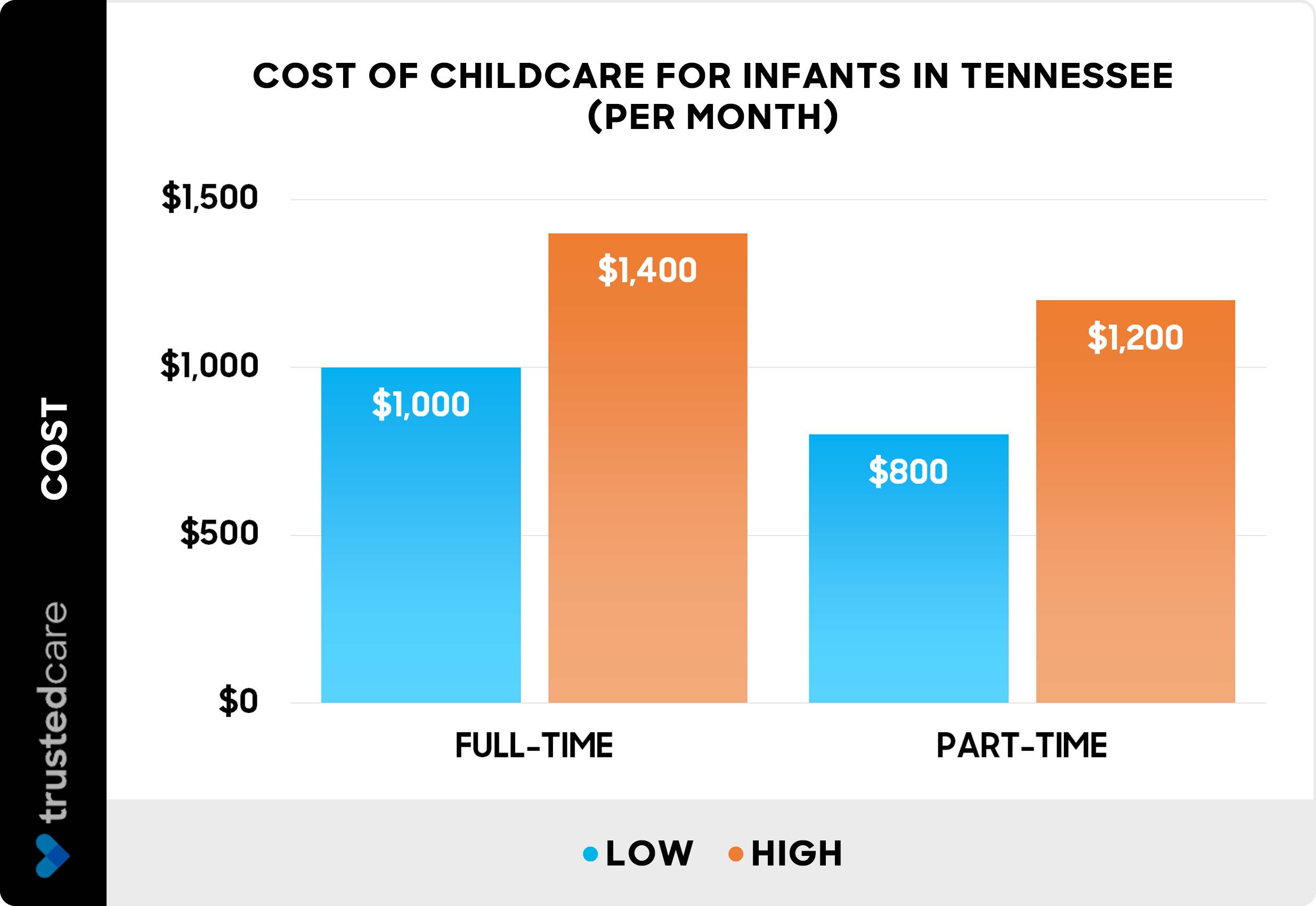Cost of childcare for infants in Tennessee per month - Chart