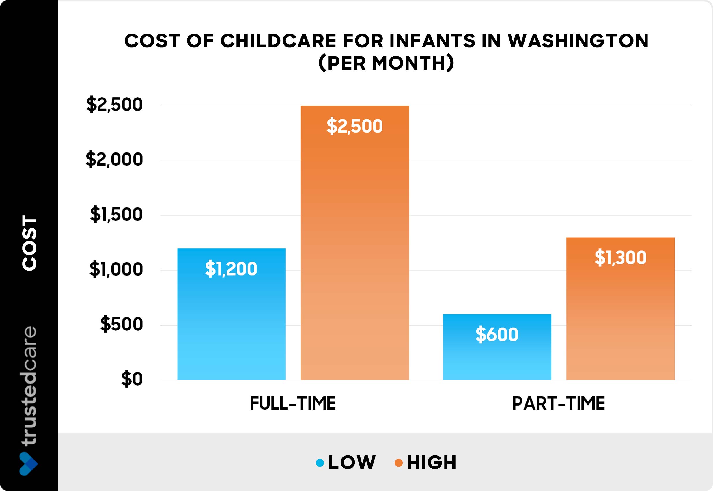 Cost of childcare for infants in Washington State per month - Chart