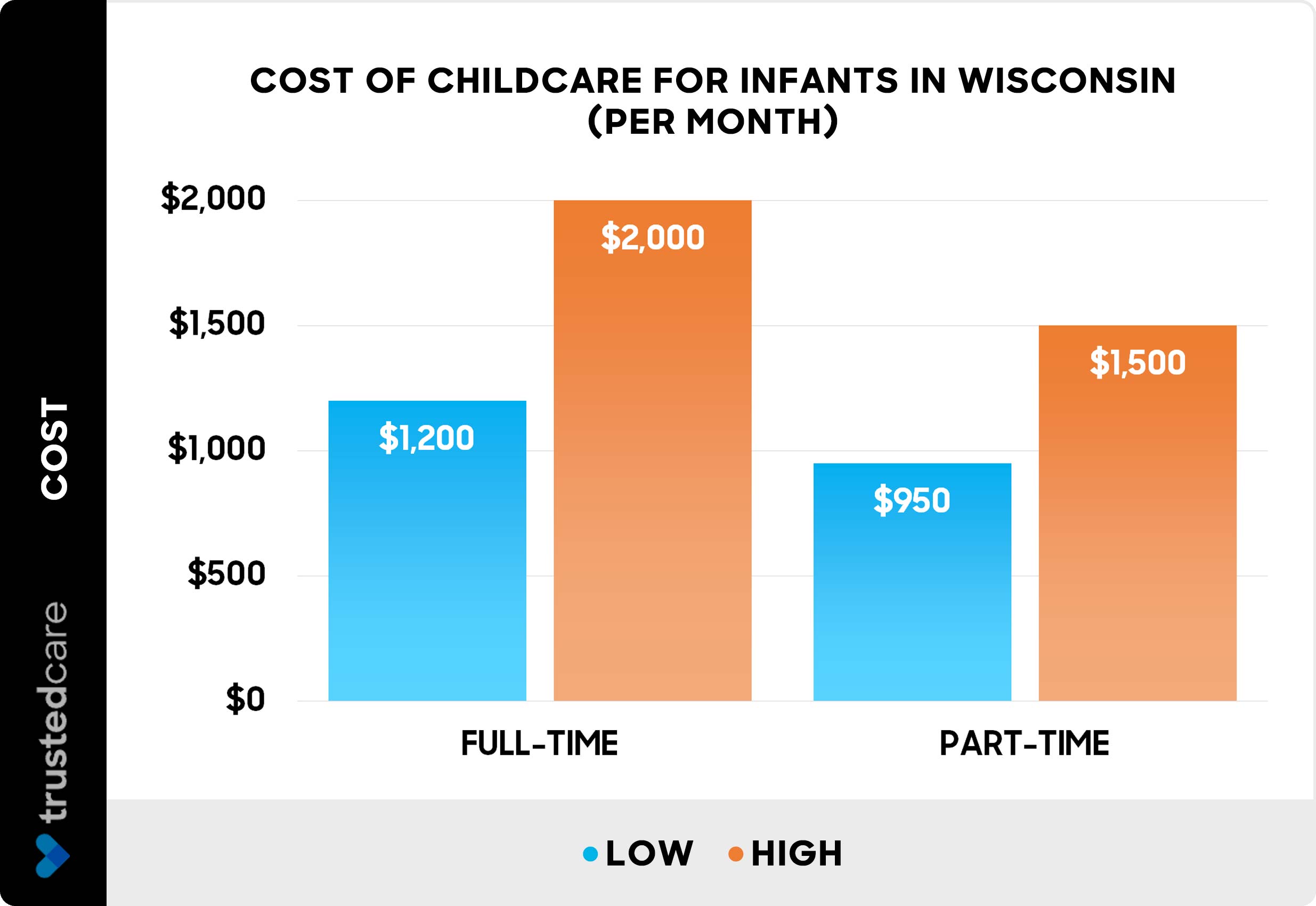 Cost of childcare for infants in Wisconsin per month - Chart