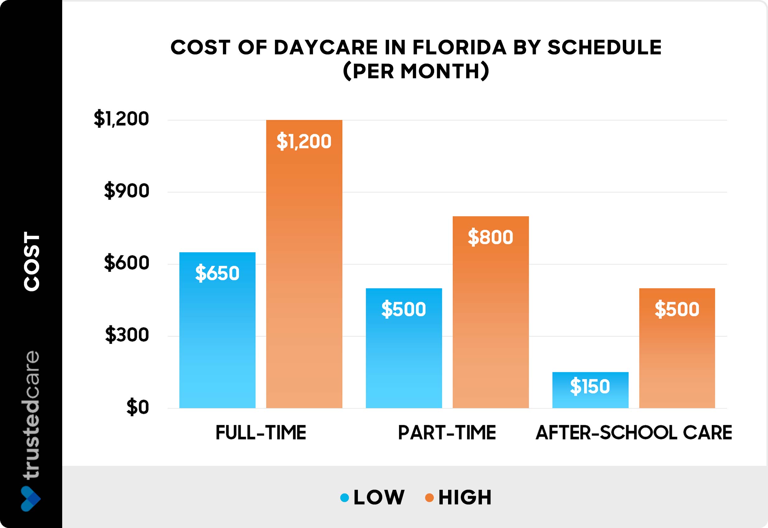 Cost of daycare in Florida by schedule - Chart