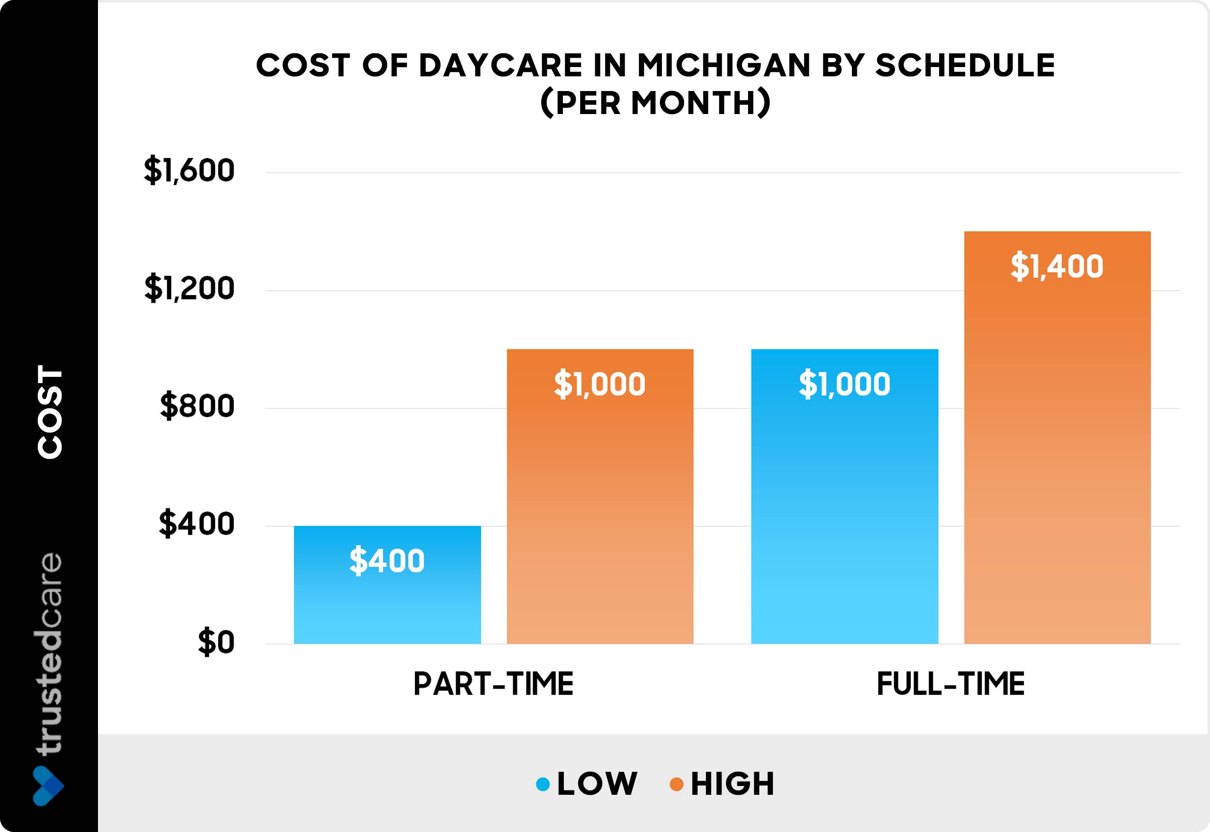 Cost of daycare in Michigan by schedule - Chart