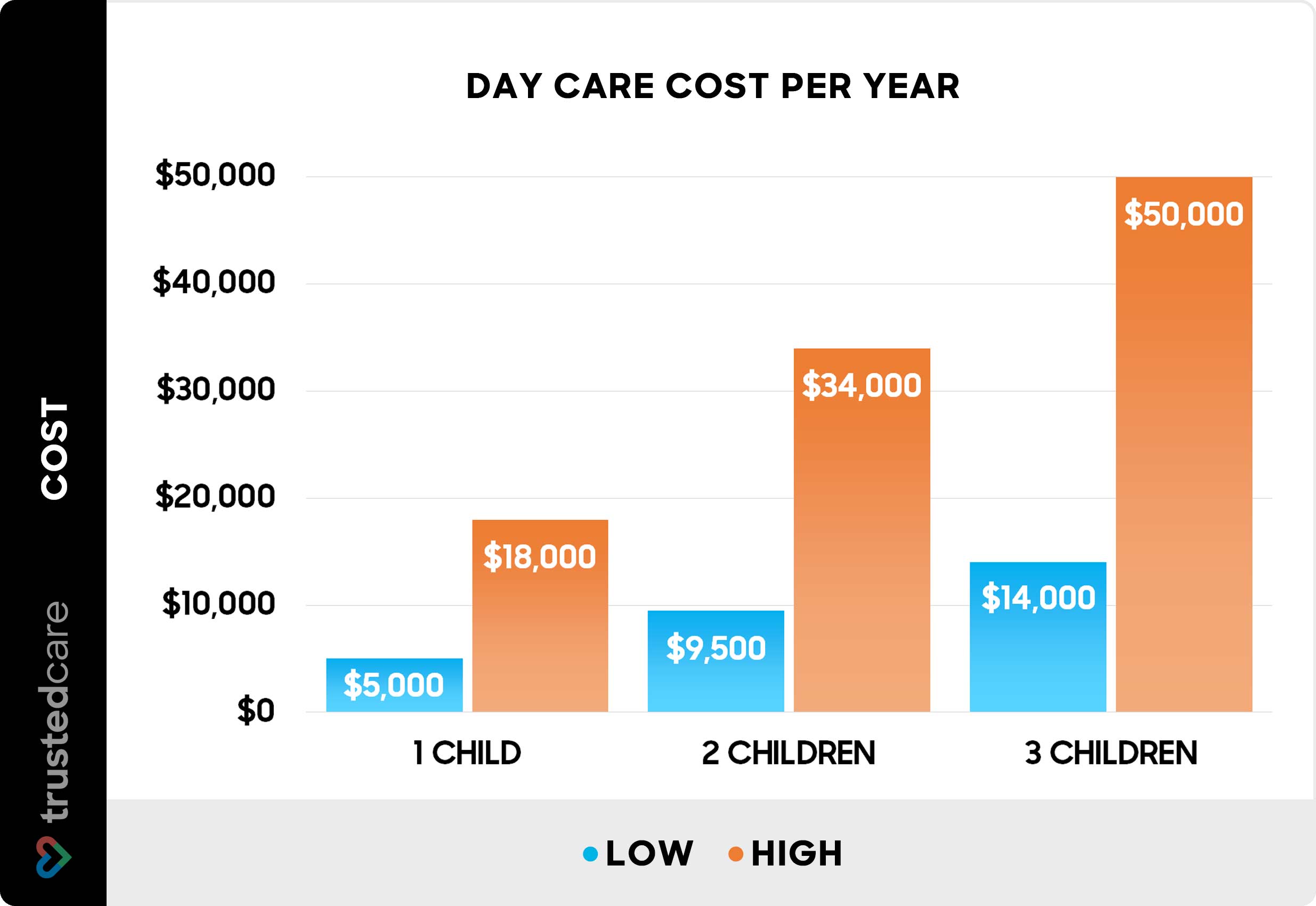 Day care cost per year - Chart