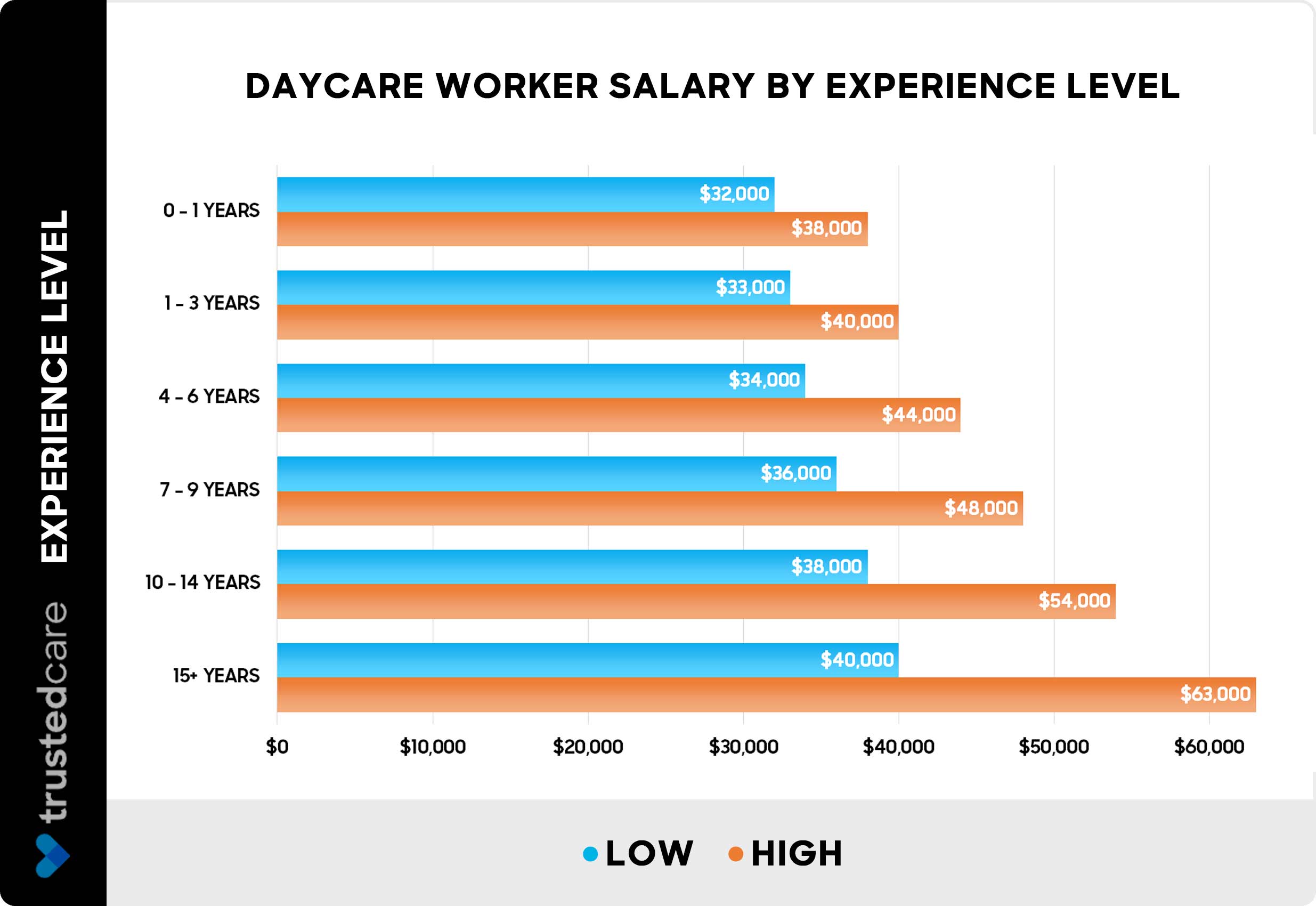 Daycare worker salary by experience level - Chart