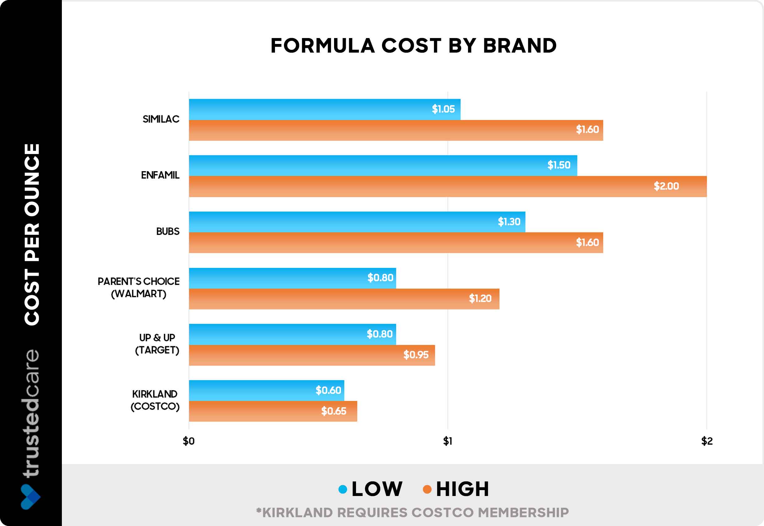 Formula cost by brand - chart