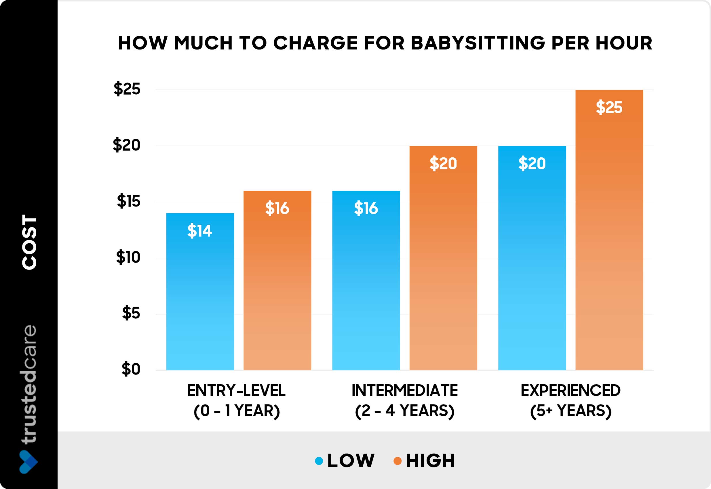 How much to charge for babysitting per hour - Chart