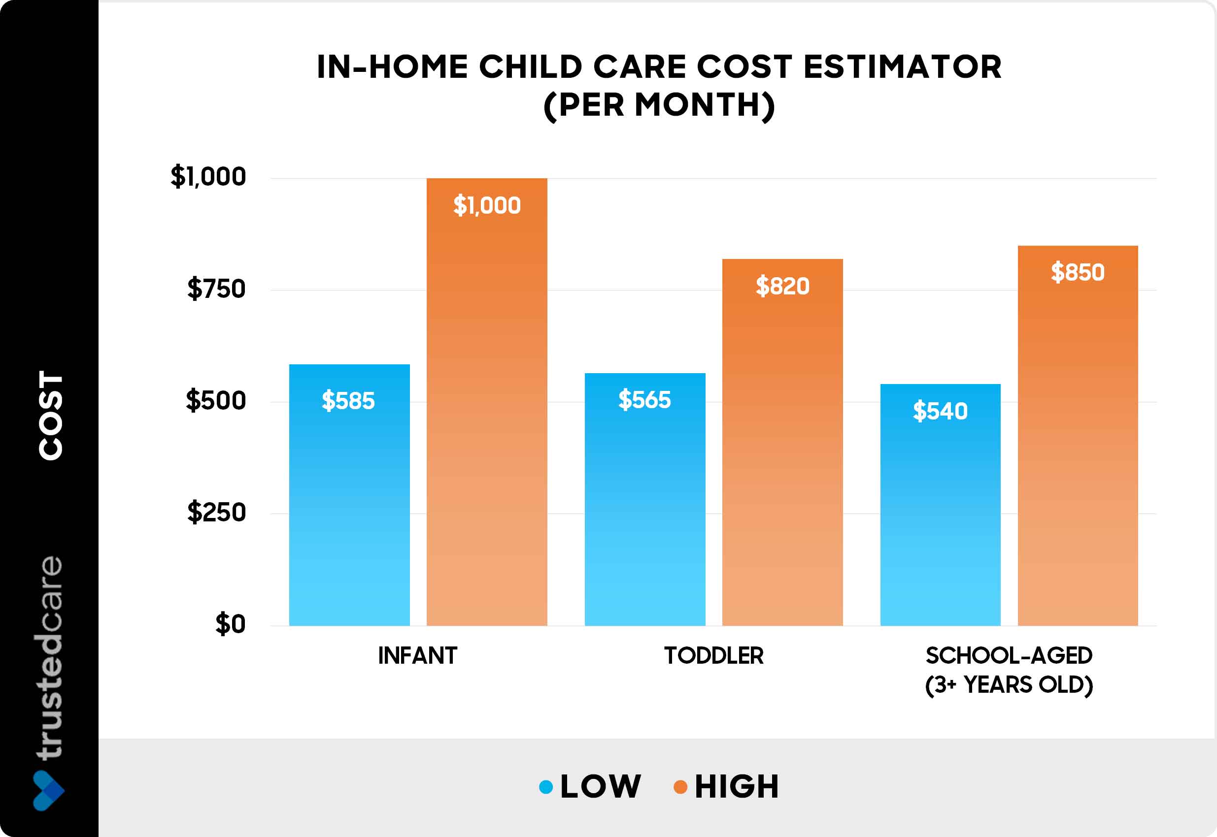 In-home child care cost estimator - chart