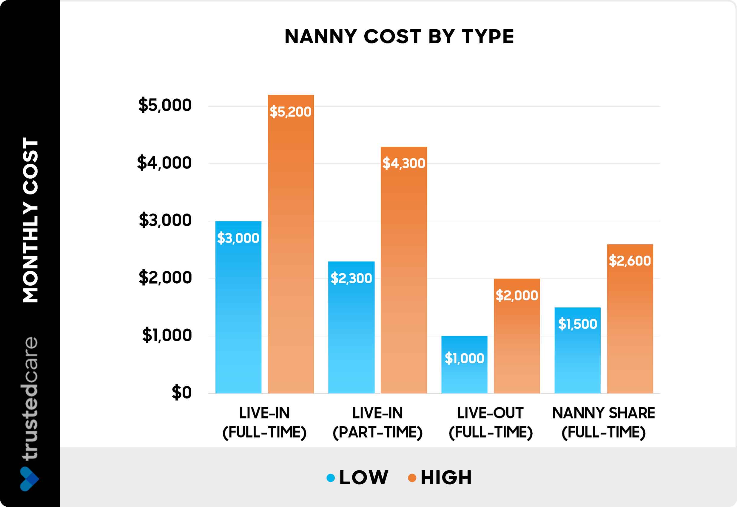 Nanny cost by type - chart