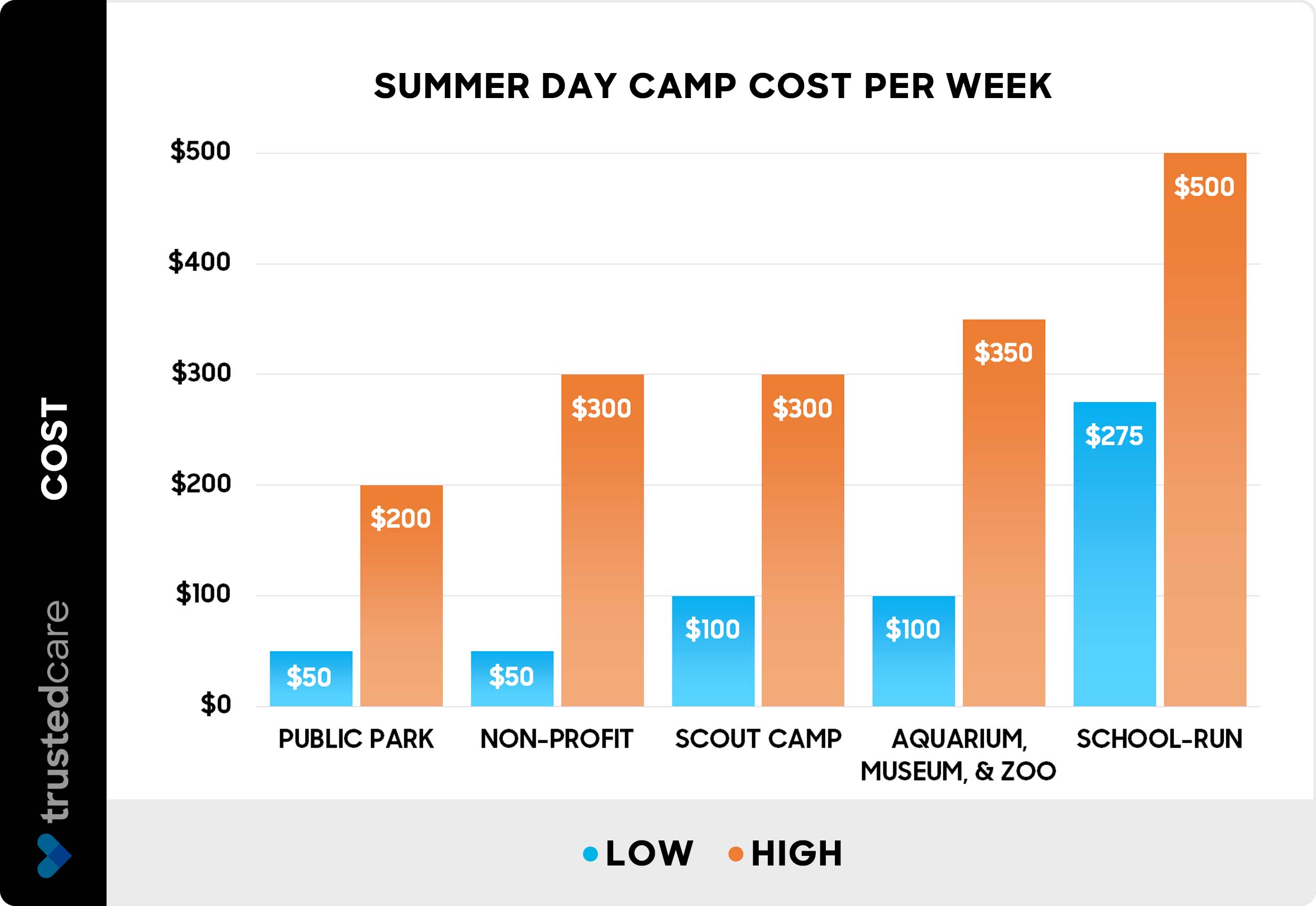 Summer day camp cost per week by type - Chart